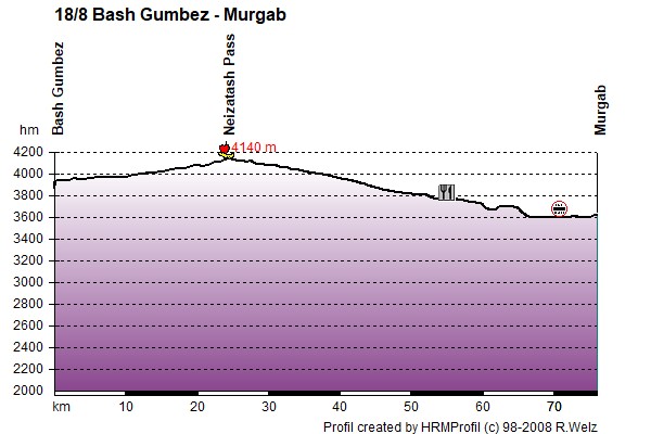Route Profile Pamirs : Bash Gumbez - Murghab