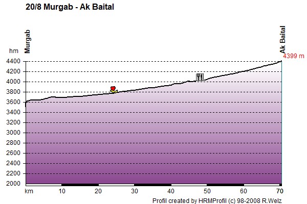 Route Profile Pamirs : Murghab - Akbaital
