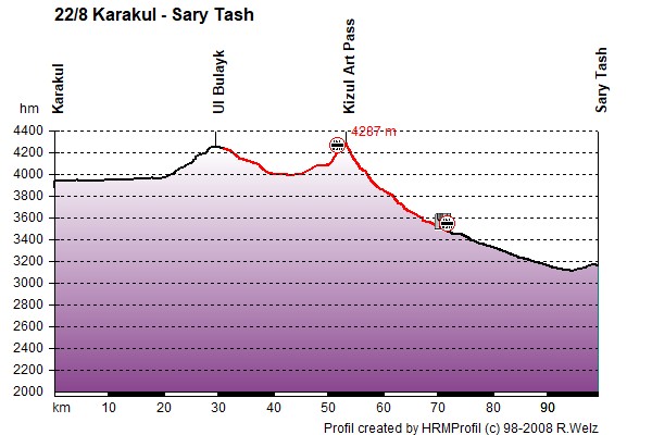 Route Profile Pamirs : Kara Kul - Sary Tash