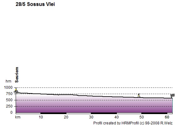 Route Profile Victoria Falls - Cape Town: 28/5 Sosus Vlei