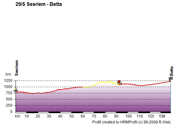Route Profile Victoria Falls - Cape Town: 29/5 Sesriem - Betta