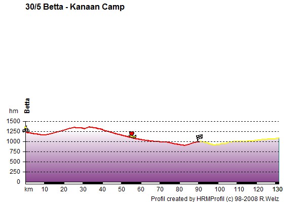 Route Profile Victoria Falls - Cape Town: 30/5 Betta - Kanaan Camp