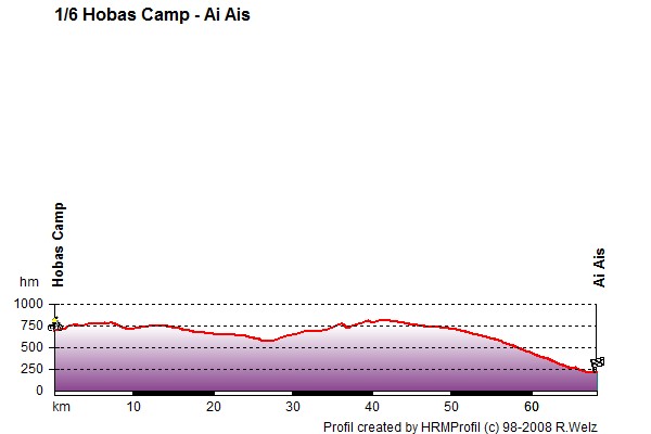 Route Profile Victoria Falls - Cape Town: 1/6 Hobas Camp - Ai Ais