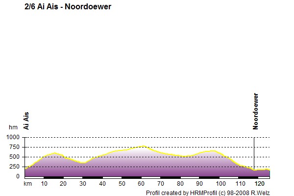 Route Profile Victoria Falls - Cape Town: 2/6 Ai Ais - Noordoewer