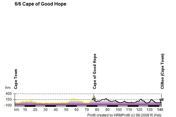 Route Profile Victoria Falls - Cape Town: 6/6 Cape of good Hope